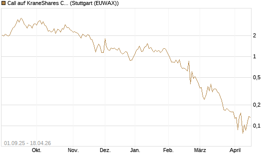Call auf KraneShares CSI China Internet ETF [Vontobel] Chart