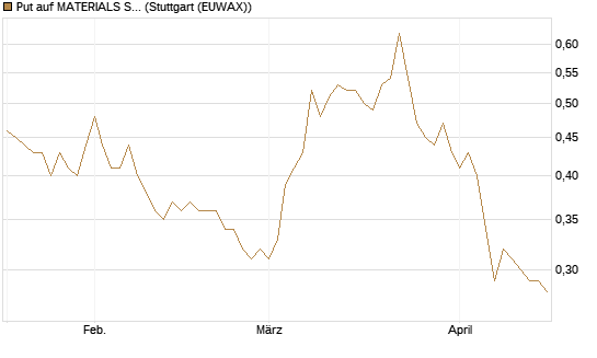 Put auf MATERIALS SELECT SECTOR SPDR [Vontobel] Chart