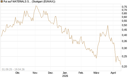 Put auf MATERIALS SELECT SECTOR SPDR [Vontobel] Chart