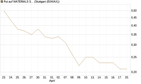 Put auf MATERIALS SELECT SECTOR SPDR [Vontobel] Chart