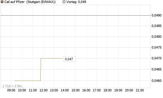 Call auf Pfizer [Vontobel] Chart