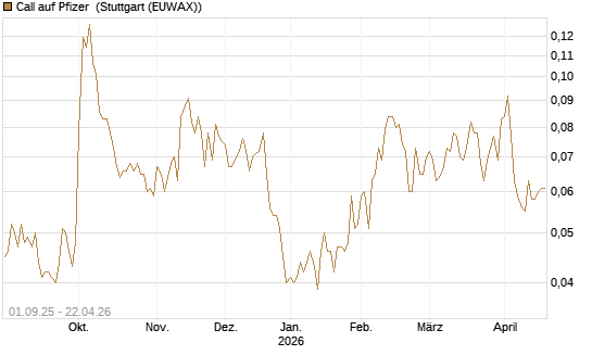 Call auf Pfizer [Vontobel] Chart