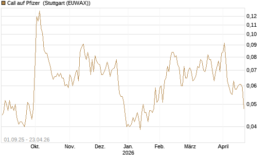 Call auf Pfizer [Vontobel] Chart