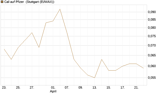 Call auf Pfizer [Vontobel] Chart