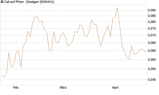 Call auf Pfizer [Vontobel] Chart