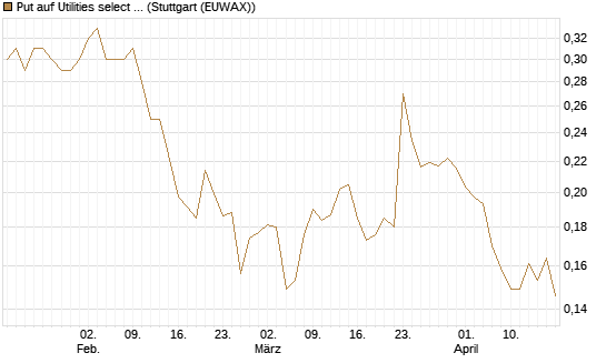 Put auf Utilities select Sector SPDR [Vontobel] Chart