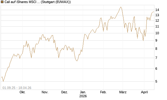Call auf iShares MSCI Emerging Markets [Vontobel] Chart