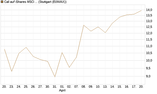 Call auf iShares MSCI Emerging Markets [Vontobel] Chart