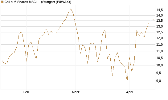 Call auf iShares MSCI Emerging Markets [Vontobel] Chart