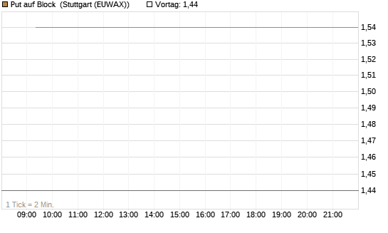 Put auf Block [Vontobel] Chart