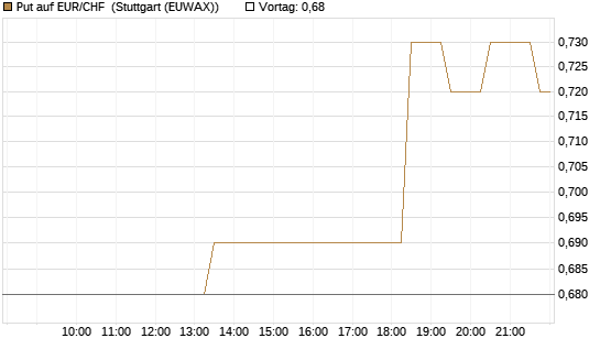 Put auf EUR/CHF [J.P. Morgan Structured Products B.V.] Chart