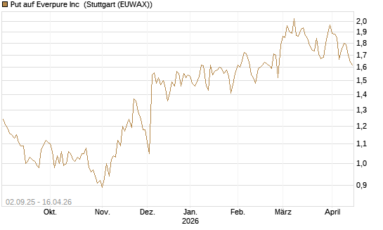 Put auf Everpure Inc [J.P. Morgan Structured Products B.V.] Chart
