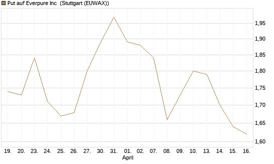 Put auf Everpure Inc [J.P. Morgan Structured Products B.V.] Chart