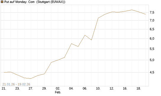Put auf Monday. Com [J.P. Morgan Structured Products B.V.] Chart