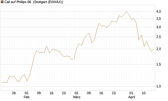 Call auf Phillips 66 [J.P. Morgan Structured Products B.V.] Chart