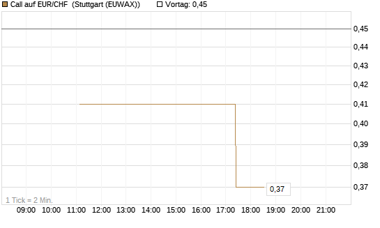 Call auf EUR/CHF [J.P. Morgan Structured Products B.V.] Chart