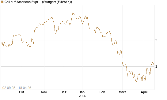Call auf American Express [J.P. Morgan Structured Products B.V.] Chart