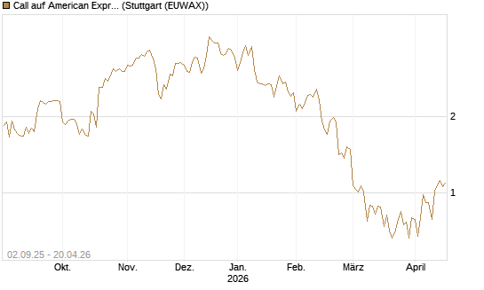 Call auf American Express [J.P. Morgan Structured Products B.V.] Chart