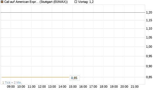 Call auf American Express [J.P. Morgan Structured Products B.V.] Chart