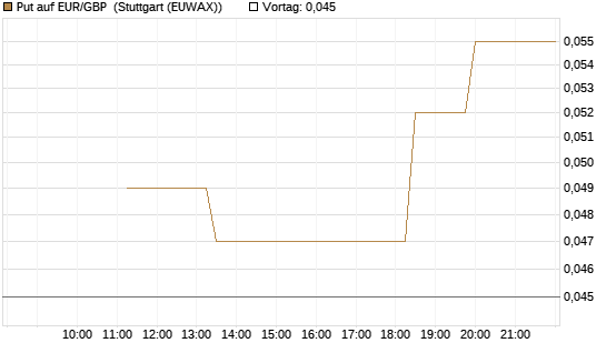 Put auf EUR/GBP [J.P. Morgan Structured Products B.V.] Chart
