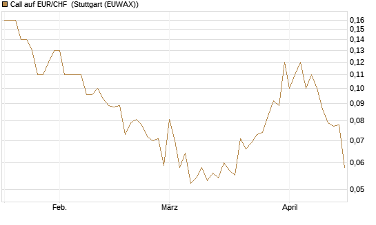 Call auf EUR/CHF [J.P. Morgan Structured Products B.V.] Chart