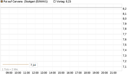Put auf Carvana [J.P. Morgan Structured Products B.V.] Chart