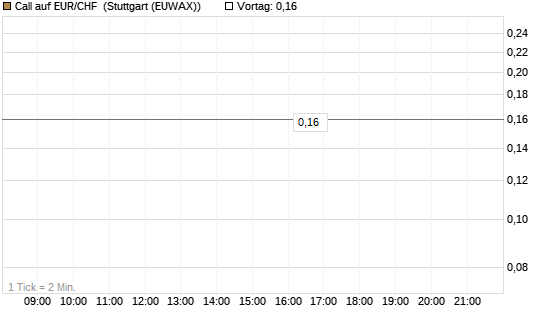 Call auf EUR/CHF [J.P. Morgan Structured Products B.V.] Chart