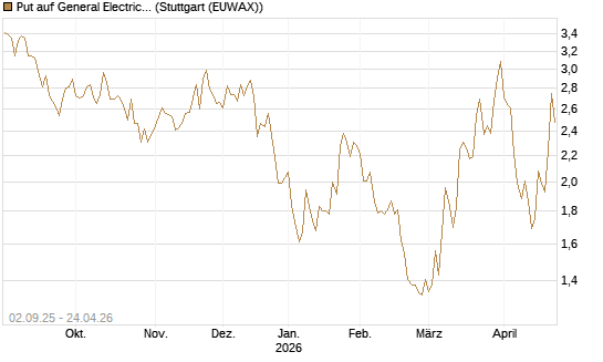 Put auf General Electric Aerospace [J.P. Morgan Structured Products B.V.] Chart