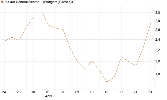 Put auf General Electric Aerospace [J.P. Morgan Structured Products B.V.] Chart