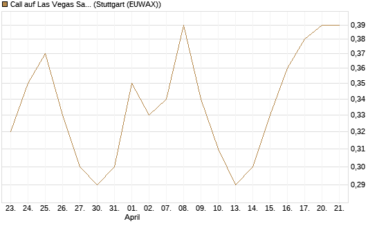 Call auf Las Vegas Sands [J.P. Morgan Structured Products B.V.] Chart