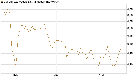 Call auf Las Vegas Sands [J.P. Morgan Structured Products B.V.] Chart