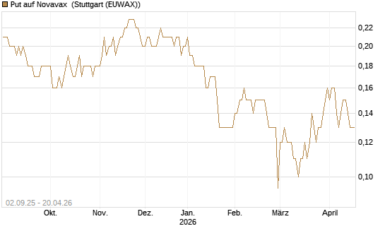 Put auf Novavax [J.P. Morgan Structured Products B.V.] Chart