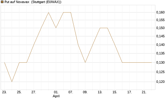 Put auf Novavax [J.P. Morgan Structured Products B.V.] Chart