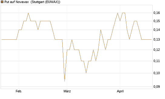 Put auf Novavax [J.P. Morgan Structured Products B.V.] Chart