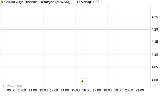 Call auf Align Technology [J.P. Morgan Structured Products B.V.] Chart