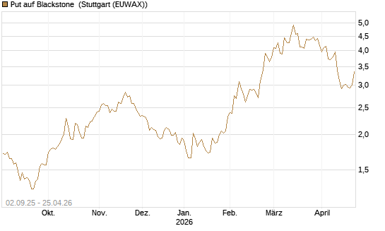 Put auf Blackstone [J.P. Morgan Structured Products B.V.] Chart