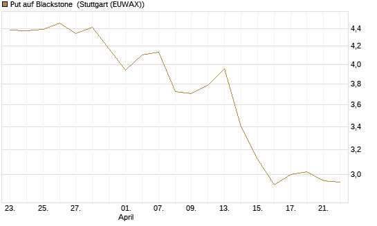 Put auf Blackstone [J.P. Morgan Structured Products B.V.] Chart