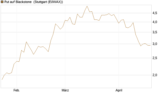 Put auf Blackstone [J.P. Morgan Structured Products B.V.] Chart