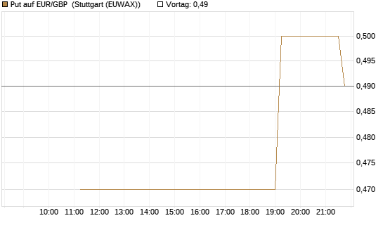 Put auf EUR/GBP [J.P. Morgan Structured Products B.V.] Chart