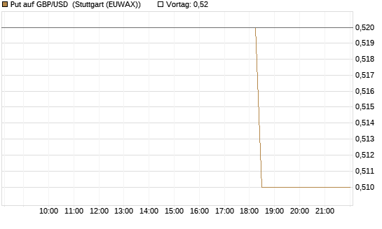 Put auf GBP/USD [J.P. Morgan Structured Products B.V.] Chart