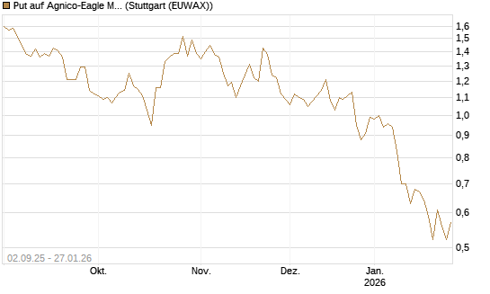 Put auf Agnico-Eagle Mines [J.P. Morgan Structured Products B.V.] Chart
