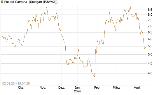 Put auf Carvana [J.P. Morgan Structured Products B.V.] Chart