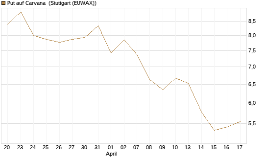 Put auf Carvana [J.P. Morgan Structured Products B.V.] Chart