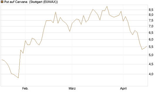 Put auf Carvana [J.P. Morgan Structured Products B.V.] Chart