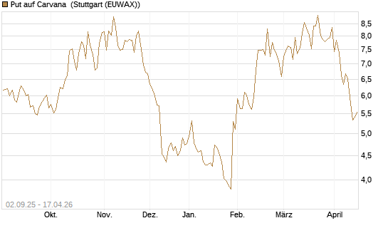 Put auf Carvana [J.P. Morgan Structured Products B.V.] Chart