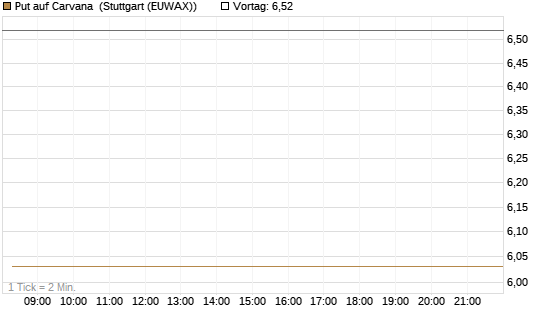 Put auf Carvana [J.P. Morgan Structured Products B.V.] Chart