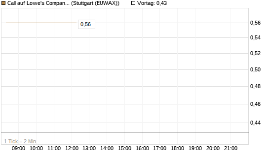 Call auf Lowe's Companies [J.P. Morgan Structured Products B.V.] Chart
