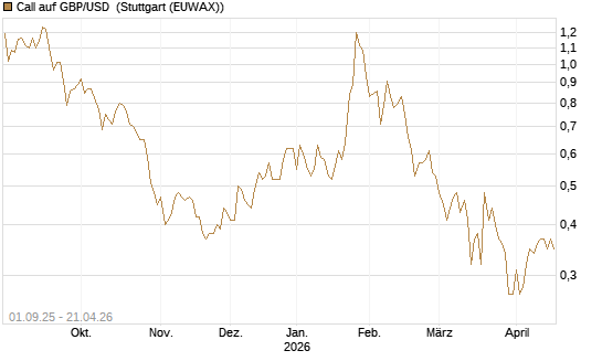 Call auf GBP/USD [J.P. Morgan Structured Products B.V.] Chart