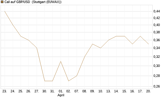 Call auf GBP/USD [J.P. Morgan Structured Products B.V.] Chart