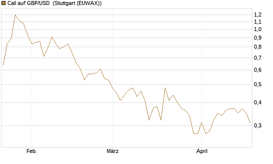 Call auf GBP/USD [J.P. Morgan Structured Products B.V.] Chart
